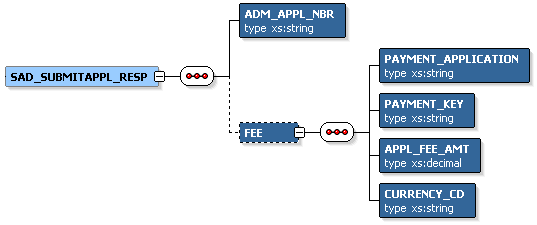 SAD_SUBMITAPPL_RESP Message Parameters