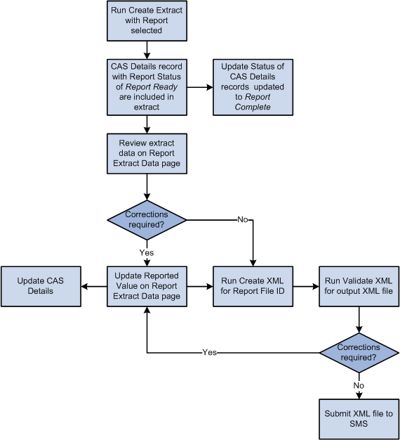 Creating the Bulk Report XML File