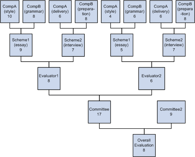 Illustrating the hierarchical structure