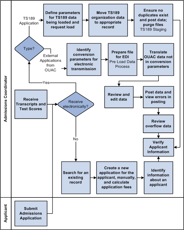 Add or receive applications business process