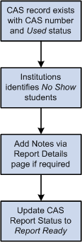 Preparing CAS (Confirmation of Acceptance of Studies) Records for the Bulk Report XML file