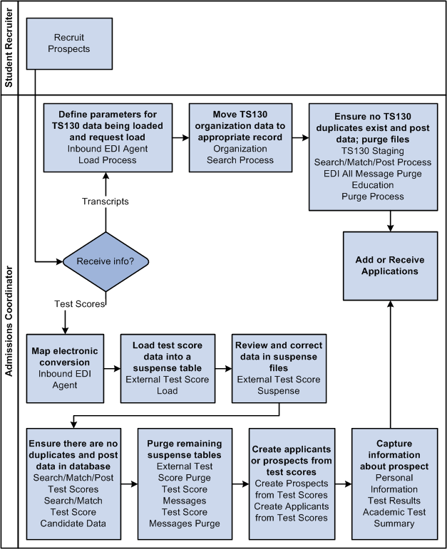 Receive transcripts and test scores business process