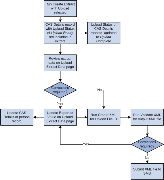 Creating and Sending the Bulk Upload XML file to SMS (Sponsor Management System)