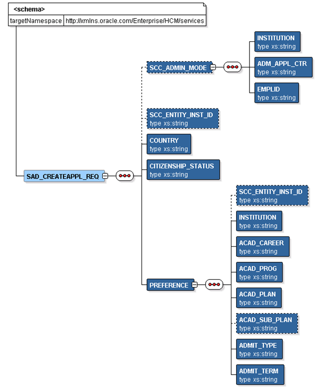 SAD_CREATEAPPL_REQ Message Parameters