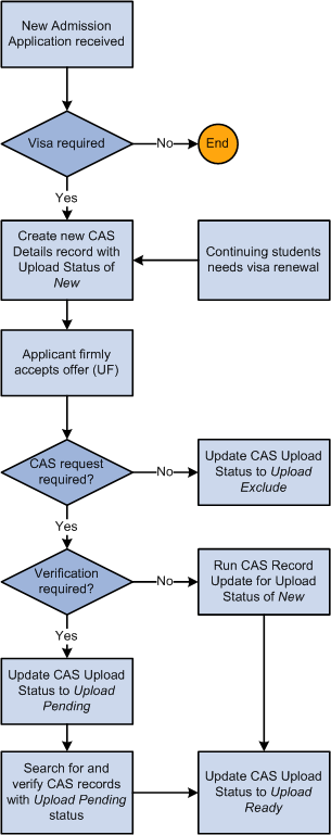 Creating and Maintaining a CAS (Confirmation of Acceptance of Studies) Details Record