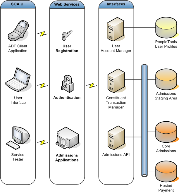 AAWS (Admission Applications Web Services) Architecture