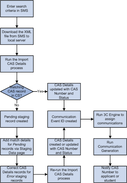 Importing CAS (Confirmation of Acceptance of Studies) Details