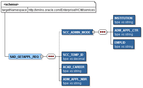 SAD_GETAPPL_REQ Message Parameters