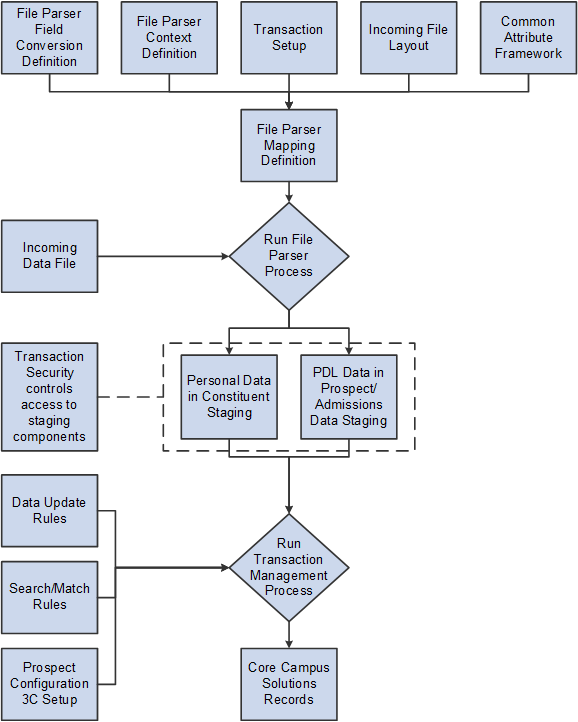 Prospect/Admissions Data Load Transaction Flow