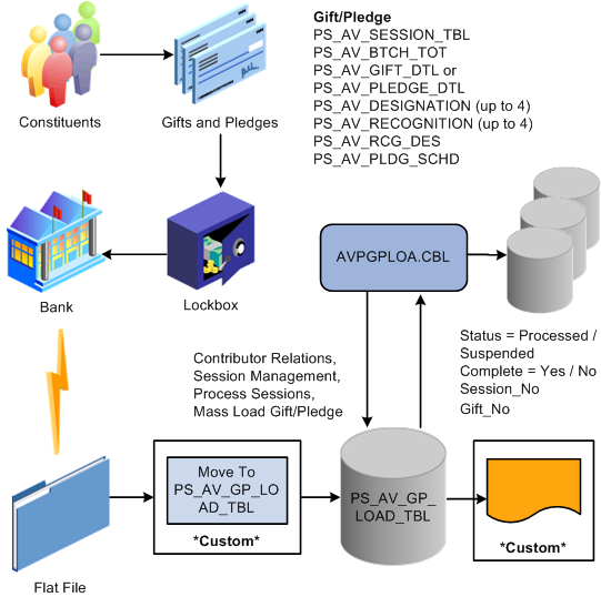 How GP Load (gift/pledge) might fit into a lockbox process at your institution