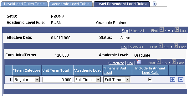 Level Dependent Load Rules page