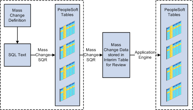 Mass change in Campus Solutions