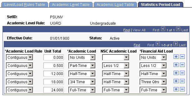 Statistics Period Load page