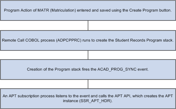 gv_APTInstance CreationFromAdmissionsAppMaintComponent_lssr