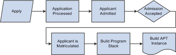 Creation of an APT (Academic Progress Tracker) Instance