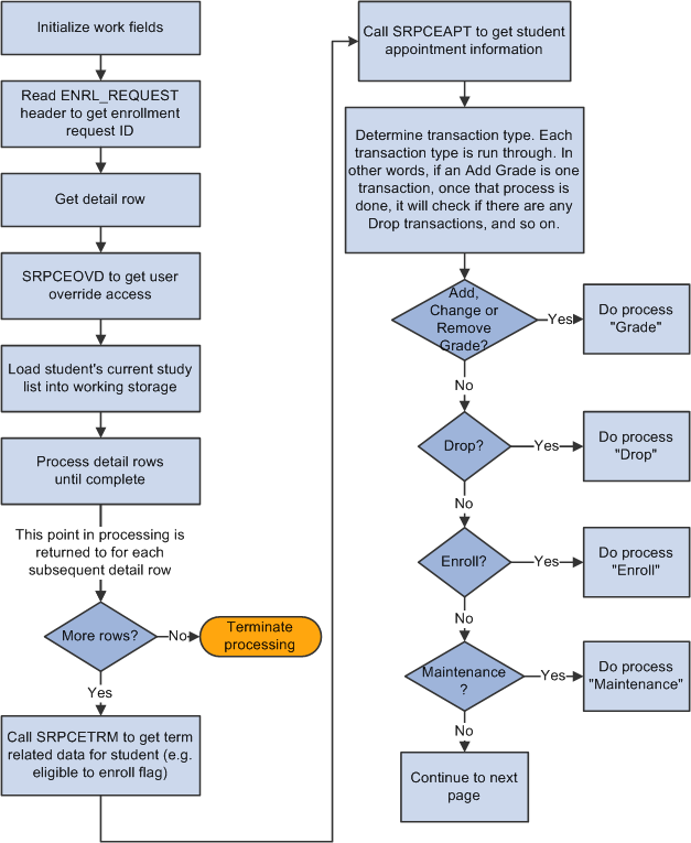 Enrollment engine logic (1 of 3)