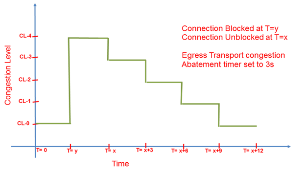 Example Congestion level abatement Example Congestion level abatement