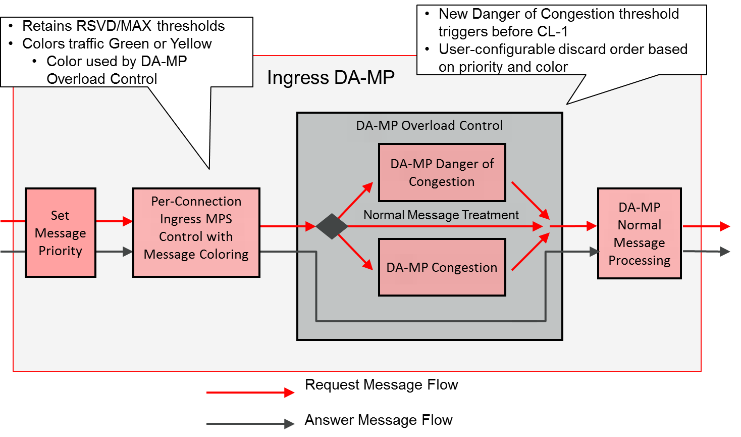 Message Coloring and Priority or Color based DA-MP Overload Control Message Coloring and Priority or Color based DA-MP Overload Control