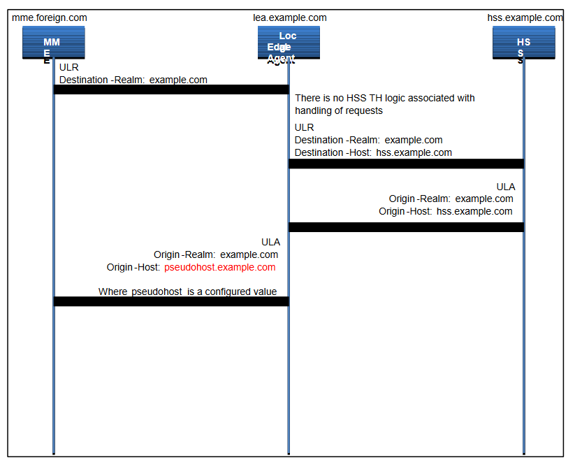 S6a/S6d HSS Topology Hiding - ULR Message Flow S6a/S6d HSS Topology Hiding - ULR Message Flow