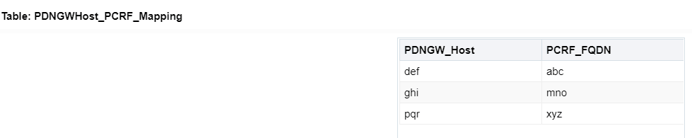 PDNGWHost_PCRF_Mapping table PDNGWHost_PCRF_Mapping table