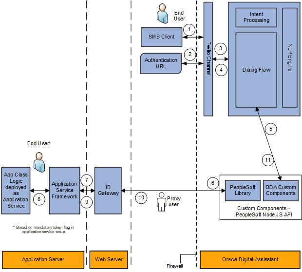 Chatbot Integration Framework for Twilio Channel