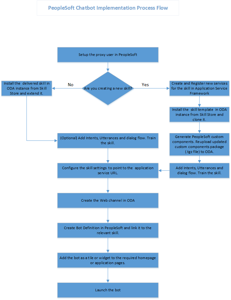 PeopleSoft Chatbot Implementation Process Flow