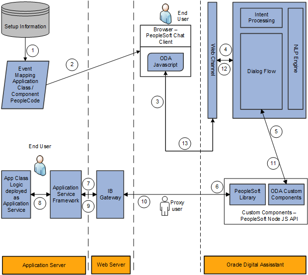 Chatbot Architecture Diagram