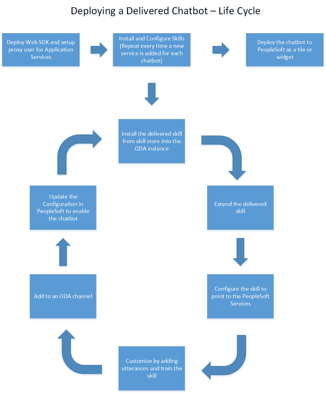 Life Cycle Management of a Delivered Skill