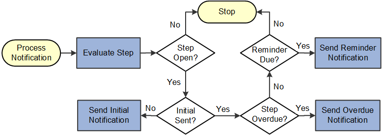 Process flow when Initial notifications are set as the priority