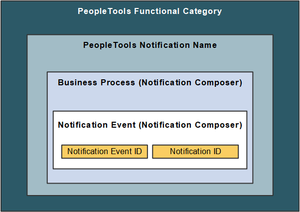 Notification Composer Relationships