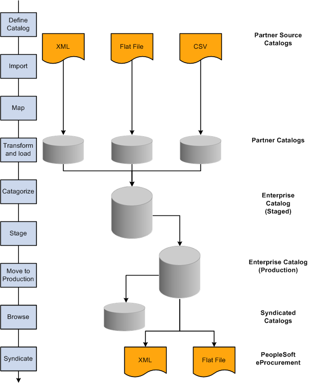 PeopleSoft Catalog Management business process flow