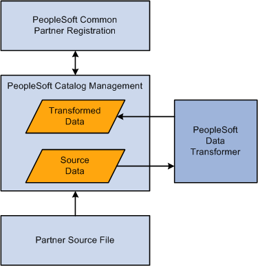 PeopleSoft Catalog Management integration flow with other PeopleSoft products