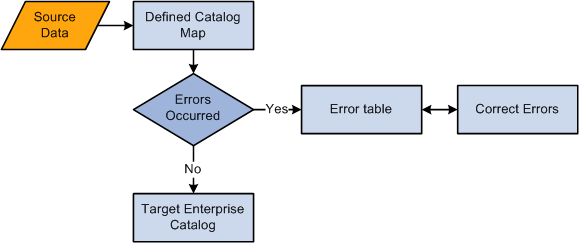 Transformation and loading of source data