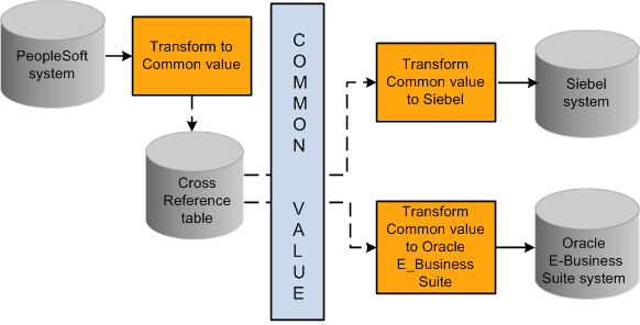 Common value mapping for outgoing message