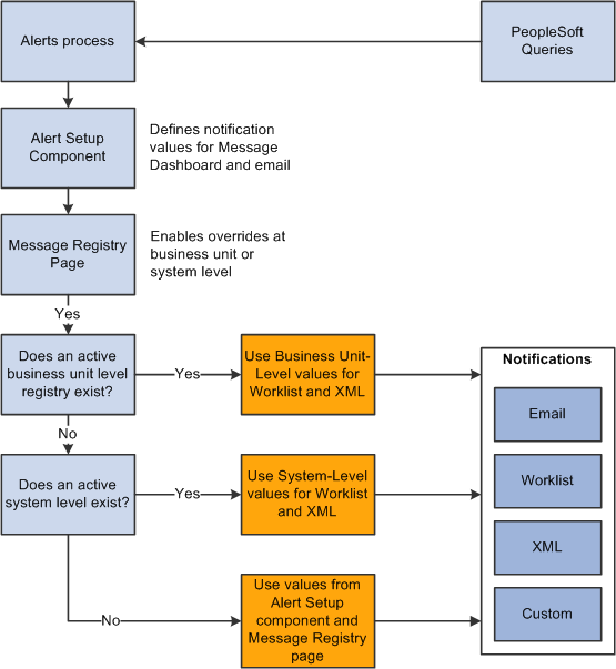 Generating Alert messages from a PeopleSoft Query