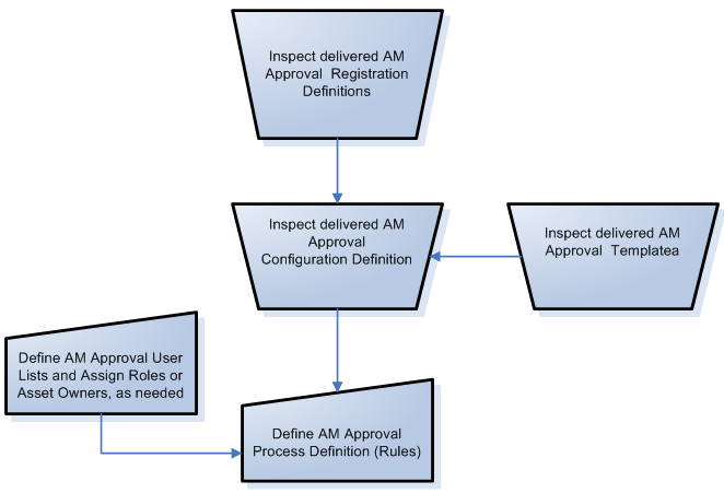 High Level Asset Management Approval Framework Setup