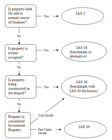 Summarization of Investment Property Classification and Treatment