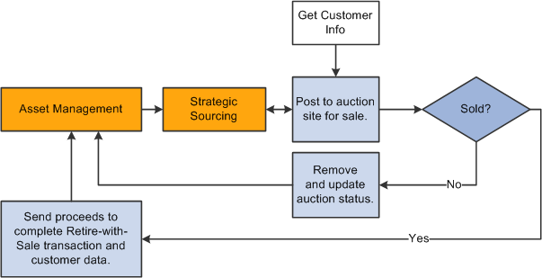 Asset Management integration to Strategic Sourcing data flow