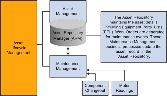 Maintenance Management and Asset Management integration
