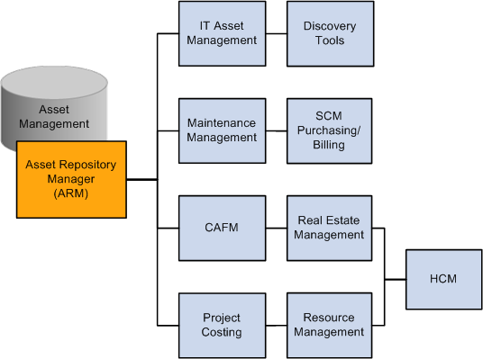 Asset Repository in PeopleSoft