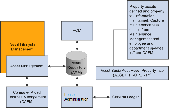 Asset Management and Lease Administration integration points