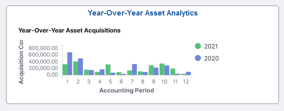 Year-Over-Year Asset Analytics Tile