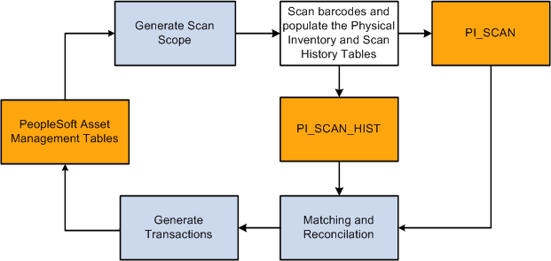 Mobile physical inventory method