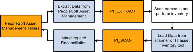 Classic physical inventory process