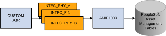 Asset conversion process