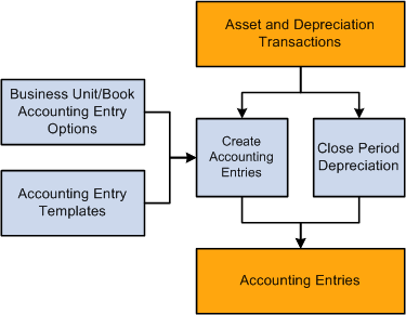 Processes for creating accounting entries