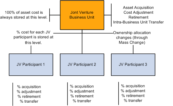 Joint venture processing