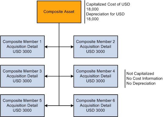 Composite asset processing