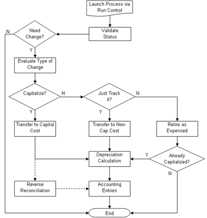 Capitalization Validation process flow