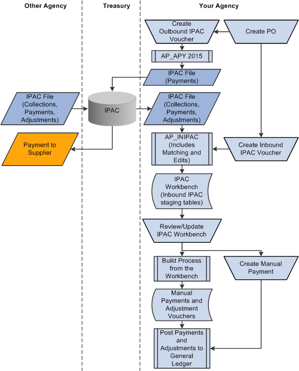 Outbound and Inbound IPAC Processing in PeopleSoft Payables